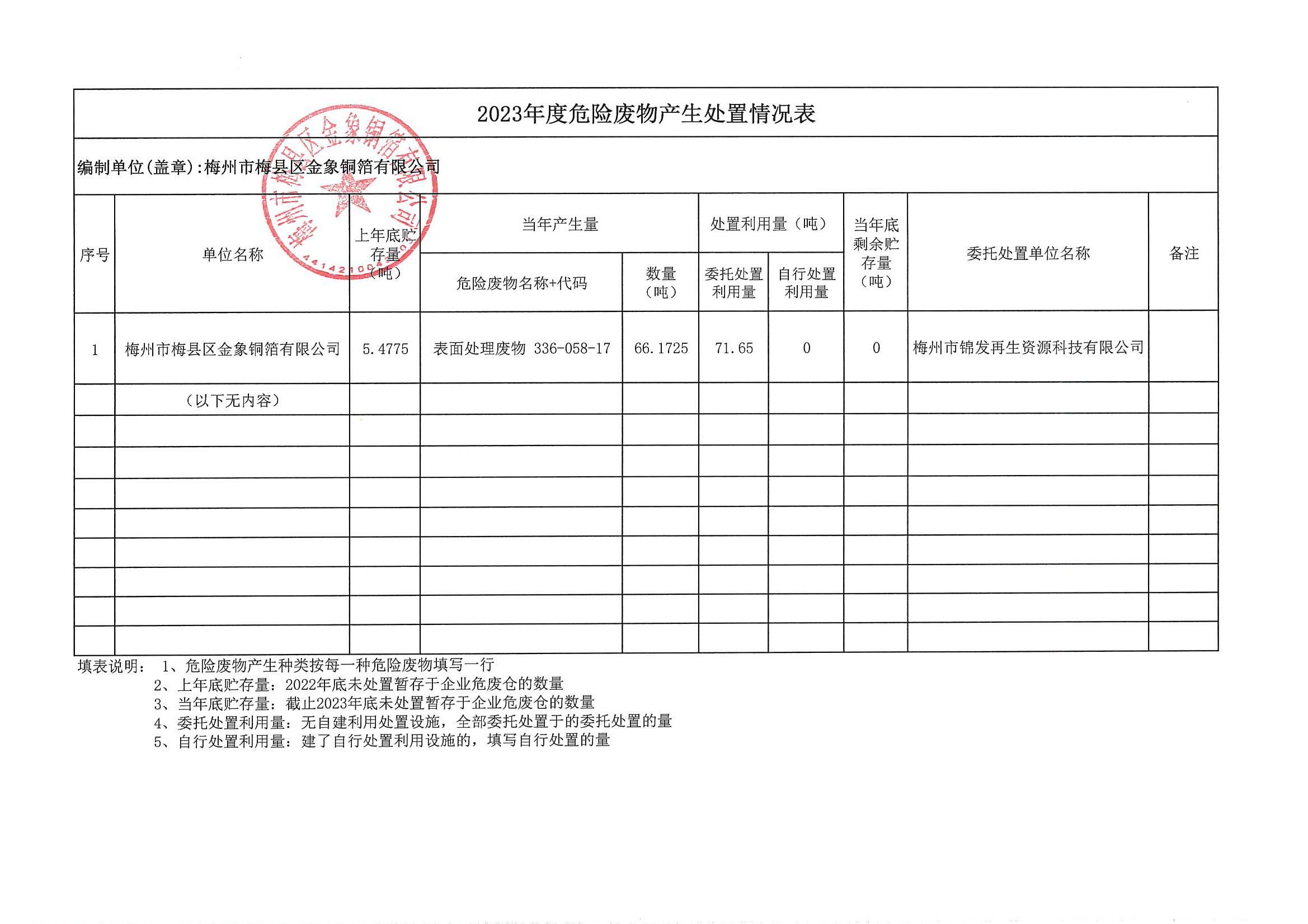 2023年危險廢物產(chǎn)生處置情況表 (金象)_00.png